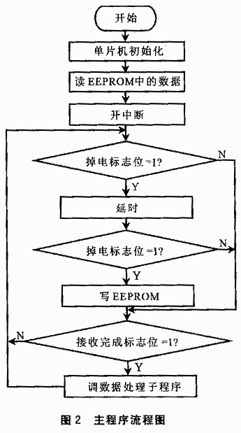 电能计量装置的无线抄表系统