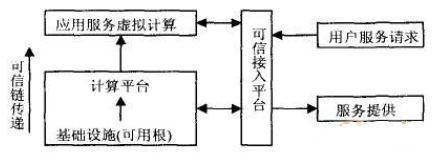 解决云计算安全的策略分析