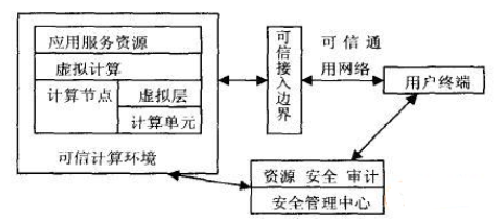 解决云计算安全的策略分析