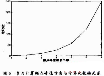 跳频通信中的抗干扰同步算法研究