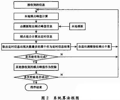 跳频通信中的抗干扰同步算法研究