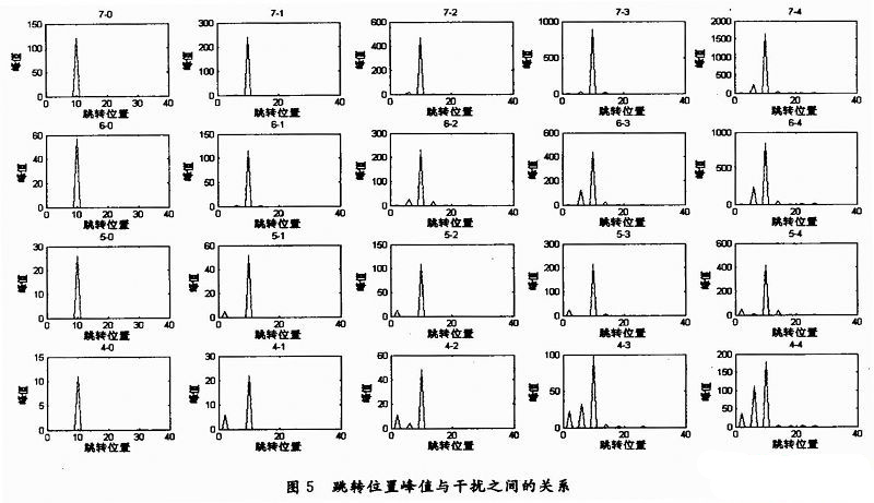 跳频通信中的抗干扰同步算法研究