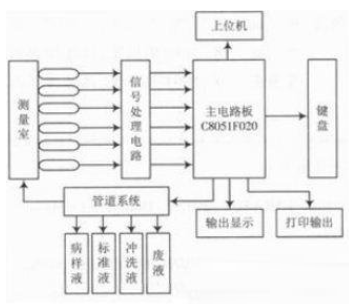 基于单片机C8051F020的液晶显示的接口电路和程序实现