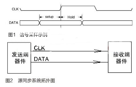 高速电路设计中时序计算方法与应用实例