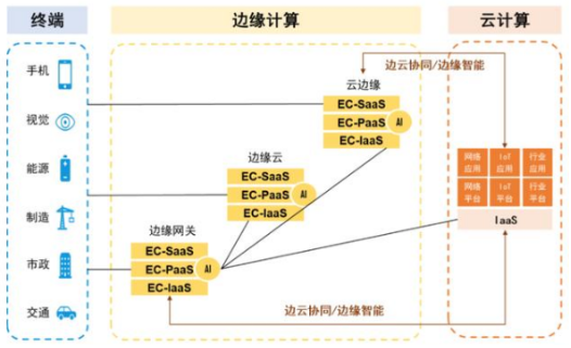 关于边缘计算与云计算的不同之处