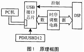 DSP平台的USB接口设计