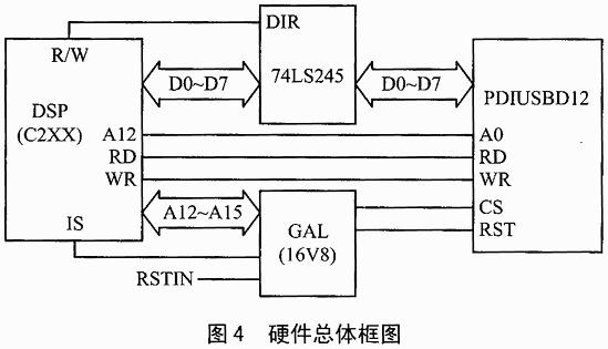 DSP平台的USB接口设计