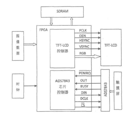 基于Altera FPGA的彩屏控制器的设计和实现