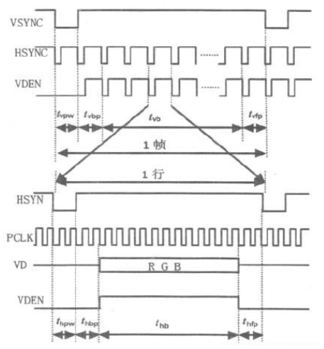 基于Altera FPGA的彩屏控制器的设计和实现