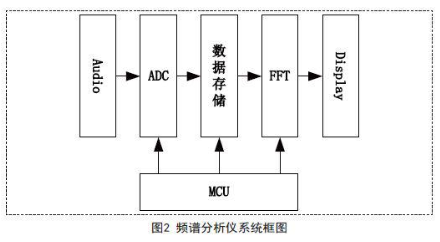 利用MSP430处理器实现音频频谱分析仪的设计