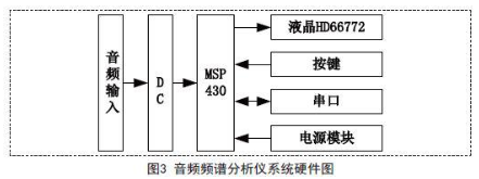 利用MSP430处理器实现音频频谱分析仪的设计