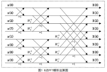 利用MSP430处理器实现音频频谱分析仪的设计