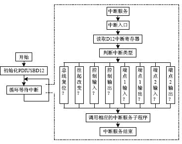 带USB 接口的电子巡更系统的设计