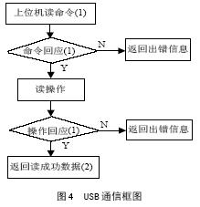 带USB 接口的电子巡更系统的设计