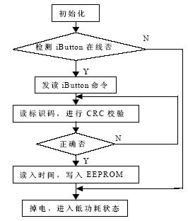 带USB 接口的电子巡更系统的设计