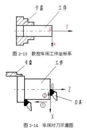 数控编程的有关问题