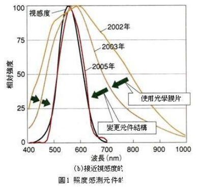 液晶显示器画质和耗电的关系分析