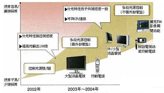 液晶显示器画质和耗电的关系分析