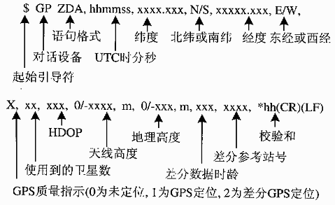 GPS高精度的时钟的设计和实现