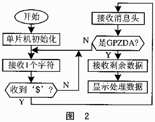 GPS高精度的时钟的设计和实现