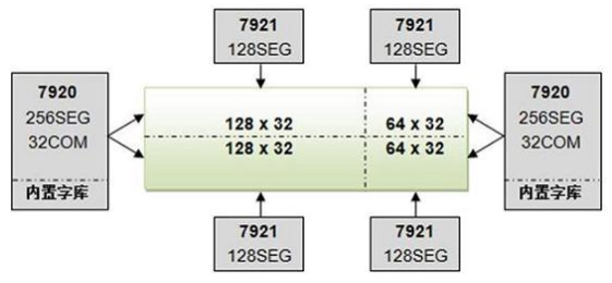 采用GT2X系列字库芯片和UC1701一体化的液晶显示模块