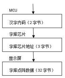 采用GT2X系列字库芯片和UC1701一体化的液晶显示模块