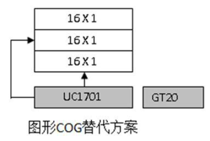 采用GT2X系列字库芯片和UC1701一体化的液晶显示模块