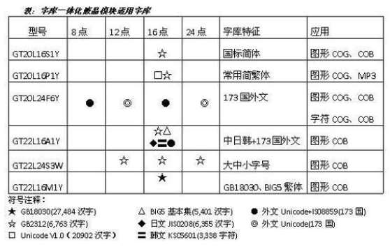 采用GT2X系列字库芯片和UC1701一体化的液晶显示模块