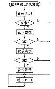 IC卡电话密码锁的设计