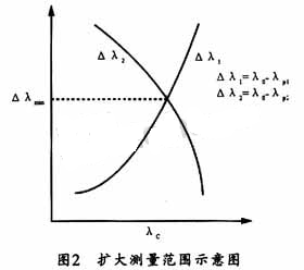 基于DSP的光纤光栅解调系统的电路设计