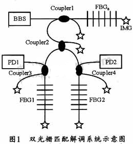 基于DSP的光纤光栅解调系统的电路设计