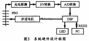 基于DSP的光纤光栅解调系统的电路设计