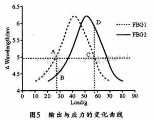 基于DSP的光纤光栅解调系统的电路设计