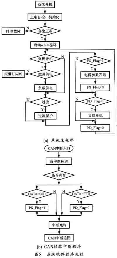 一种基于DSP的直流电源供电系统的设计