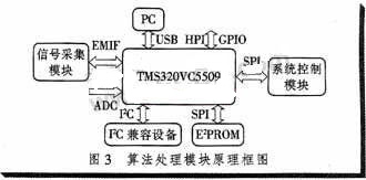 基于单片机和DSP的被动声目标探测平台设计研究