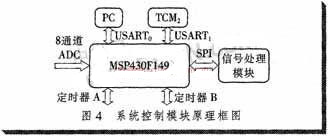 基于单片机和DSP的被动声目标探测平台设计研究