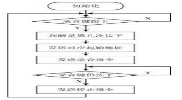 基于STM32的语音导览系统的设计方案