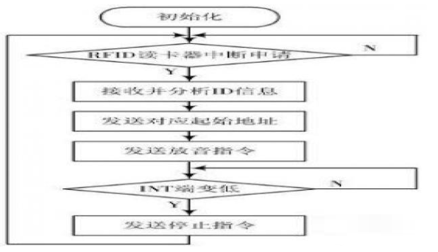 基于STM32的语音导览系统的设计方案