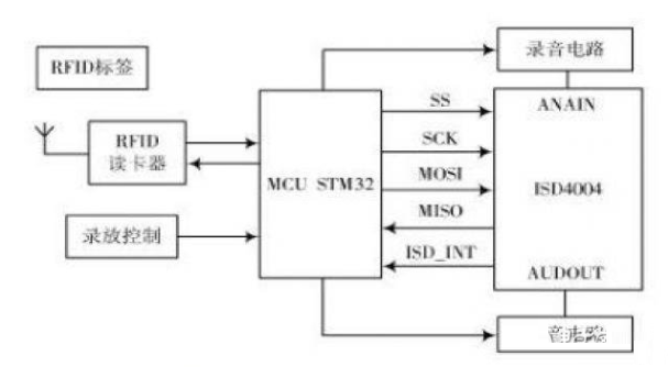 基于STM32的语音导览系统的设计方案