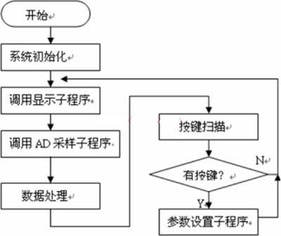 数字化智能化NEC单片机的漏电检测仪表的原理设计