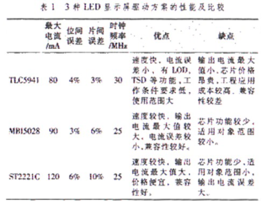 LED显示屏驱动芯片应用及发展