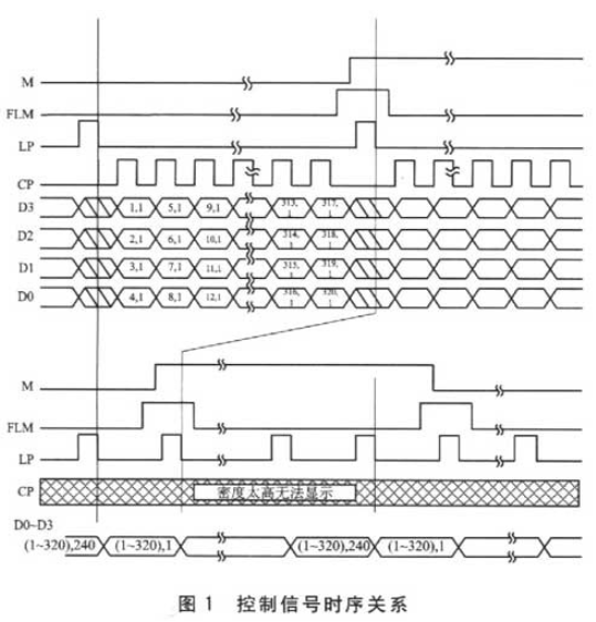 基于FPGA和硬件描述语言Verilog的液晶显示控制器