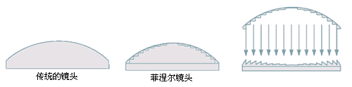 背屏光学原理