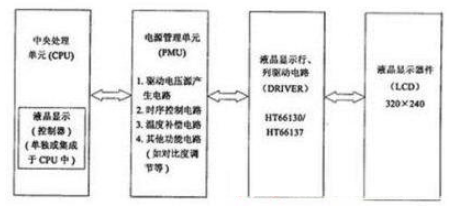 如何执行高分辨率液晶显示器的电源管理电路设计