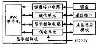 AVR单片机和LCD液晶模块对信息监控终端的设计