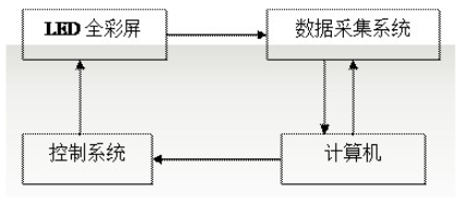 LED全彩屏在衰减过程中出现色坐标漂移的特性分析