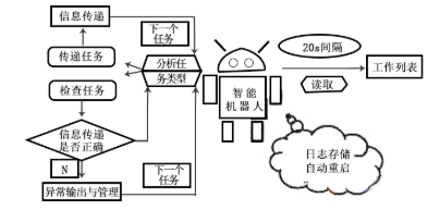 浅谈智能机器人的系统构成