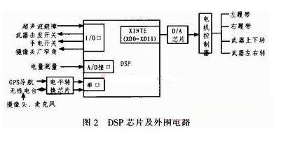 基于DSP的单兵作战用机器人控制系统硬软件设计