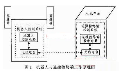 基于DSP的单兵作战用机器人控制系统硬软件设计