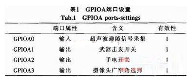 基于DSP的单兵作战用机器人控制系统硬软件设计